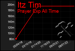 Total Graph of Itz Tim