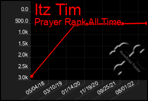 Total Graph of Itz Tim