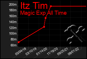 Total Graph of Itz Tim