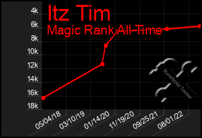 Total Graph of Itz Tim