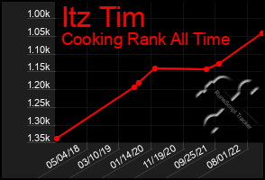 Total Graph of Itz Tim