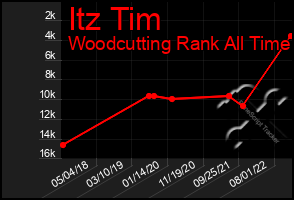 Total Graph of Itz Tim