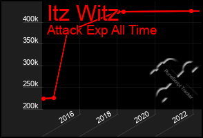 Total Graph of Itz Witz