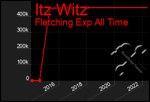 Total Graph of Itz Witz