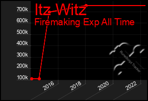 Total Graph of Itz Witz