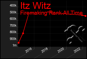 Total Graph of Itz Witz