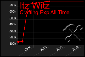 Total Graph of Itz Witz