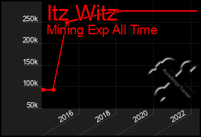 Total Graph of Itz Witz