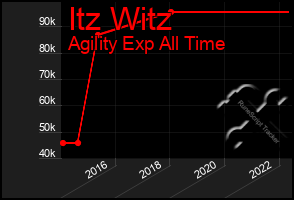 Total Graph of Itz Witz