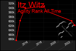 Total Graph of Itz Witz