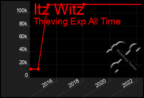 Total Graph of Itz Witz