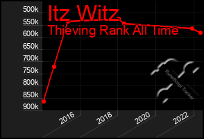 Total Graph of Itz Witz