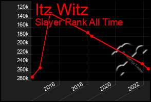 Total Graph of Itz Witz