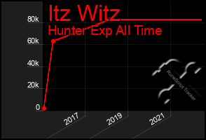 Total Graph of Itz Witz