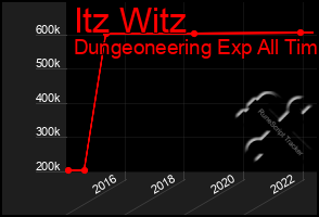 Total Graph of Itz Witz