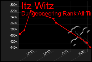 Total Graph of Itz Witz