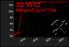 Total Graph of Itz Witz