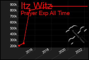 Total Graph of Itz Witz