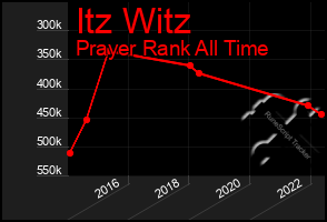 Total Graph of Itz Witz