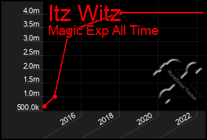 Total Graph of Itz Witz