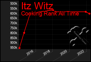 Total Graph of Itz Witz