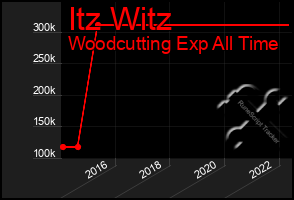 Total Graph of Itz Witz