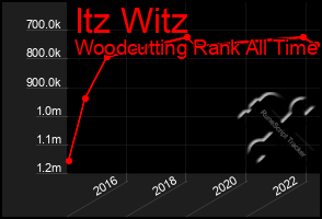 Total Graph of Itz Witz