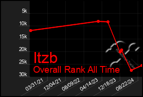 Total Graph of Itzb