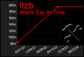 Total Graph of Itzb