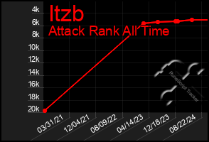 Total Graph of Itzb