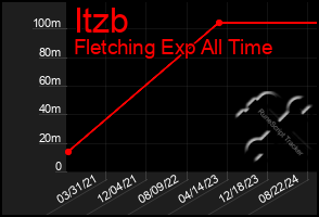 Total Graph of Itzb