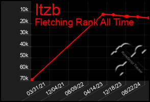 Total Graph of Itzb