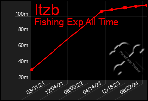 Total Graph of Itzb