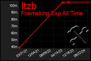 Total Graph of Itzb