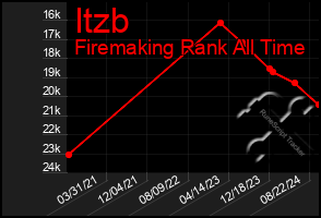 Total Graph of Itzb