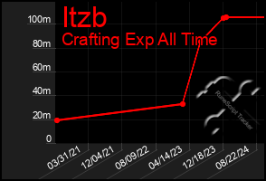 Total Graph of Itzb