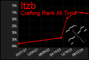 Total Graph of Itzb