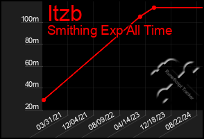 Total Graph of Itzb