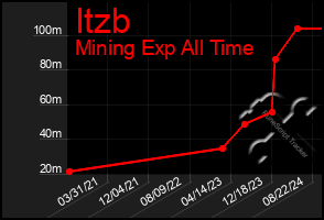 Total Graph of Itzb