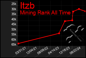 Total Graph of Itzb