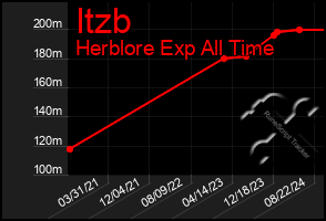 Total Graph of Itzb