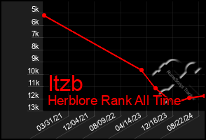 Total Graph of Itzb