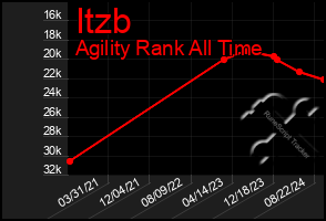 Total Graph of Itzb