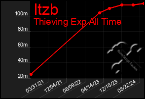 Total Graph of Itzb