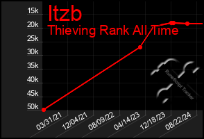 Total Graph of Itzb