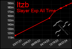 Total Graph of Itzb