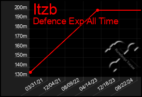 Total Graph of Itzb