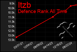 Total Graph of Itzb