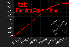 Total Graph of Itzb