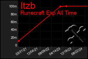 Total Graph of Itzb